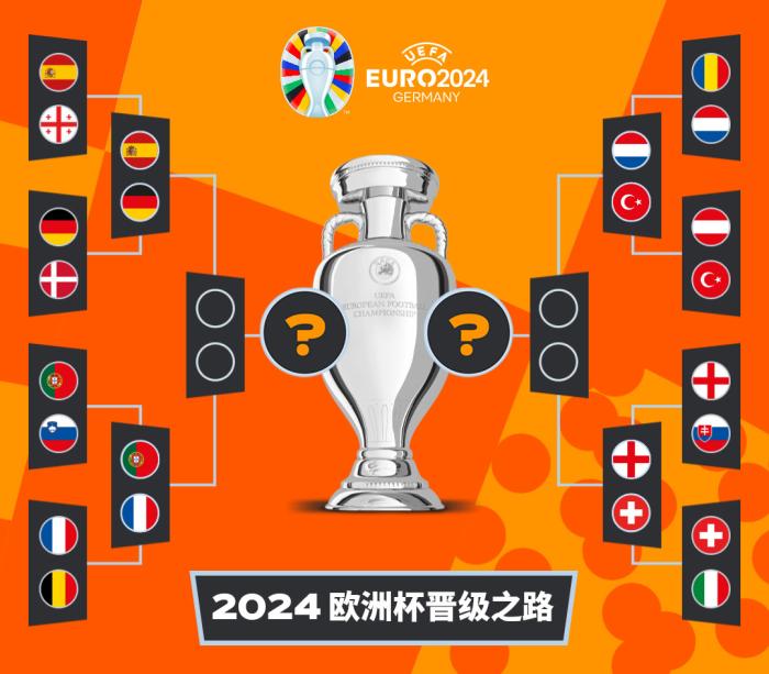 荷兰3-0罗马尼亚挺进八强，土耳其2-1奥地利晋级