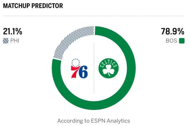 凯尔特人遭遇季后赛首败 76人双核爆发逆转绿军
